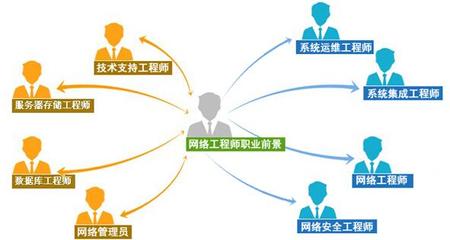 網絡工程 計算機世界的橋梁與基石